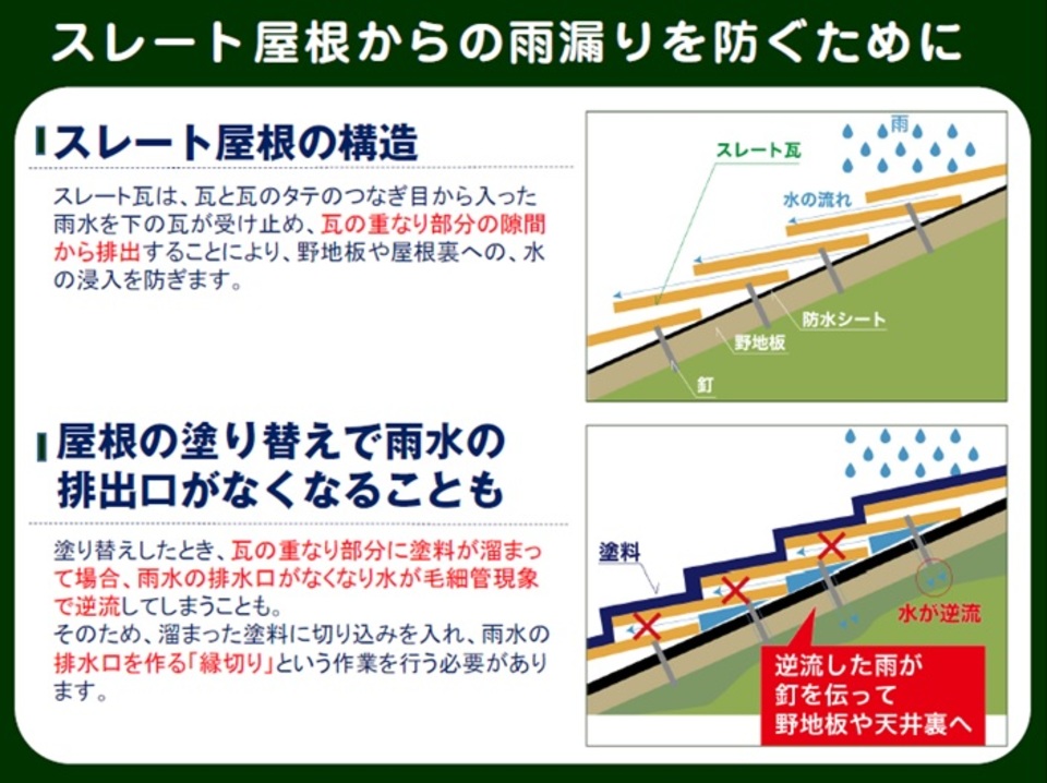 スレート屋根の雨もりを防ぐために